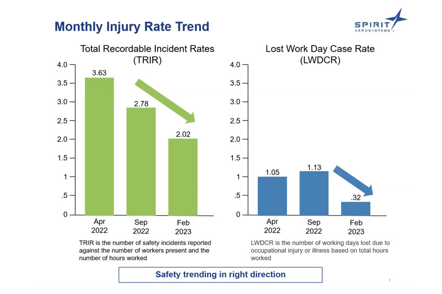 Injury Rates Drop