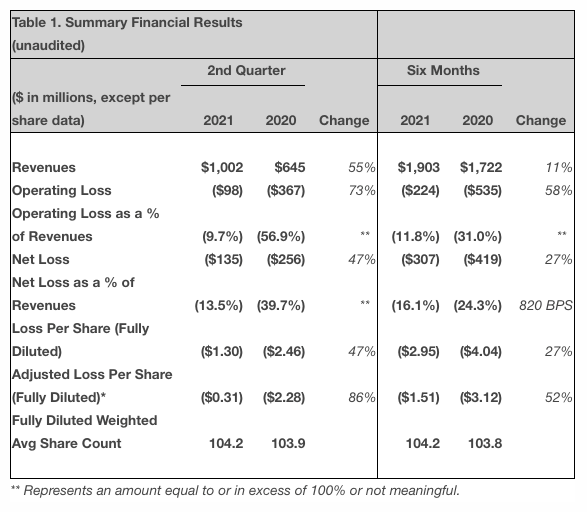 Spirit AeroSystems Reports Second Quarter 2021 Results