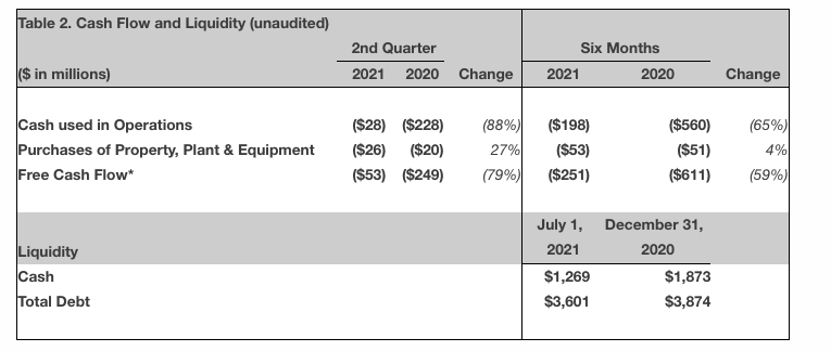 Spirit AeroSystems Reports Second Quarter 2021 Results