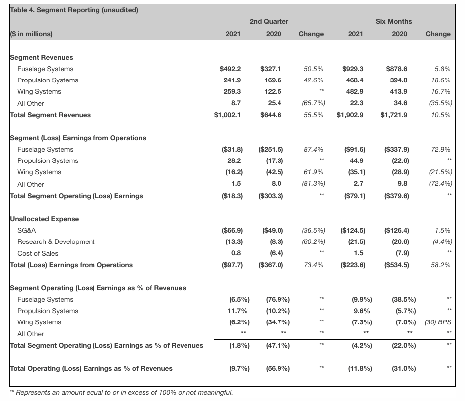 Spirit AeroSystems Reports Second Quarter 2021 Results
