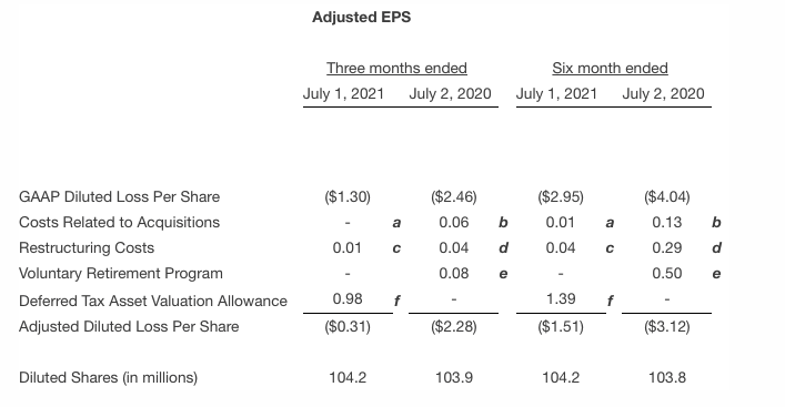 Spirit AeroSystems Reports Second Quarter 2021 Results