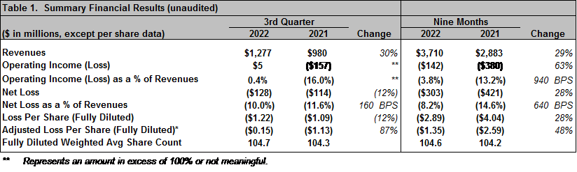 Spirit AeroSystems Reports Third Quarter 2022 Results