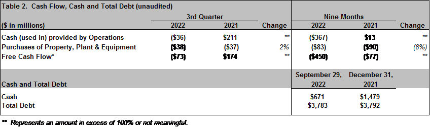Spirit AeroSystems Reports Third Quarter 2022 Results