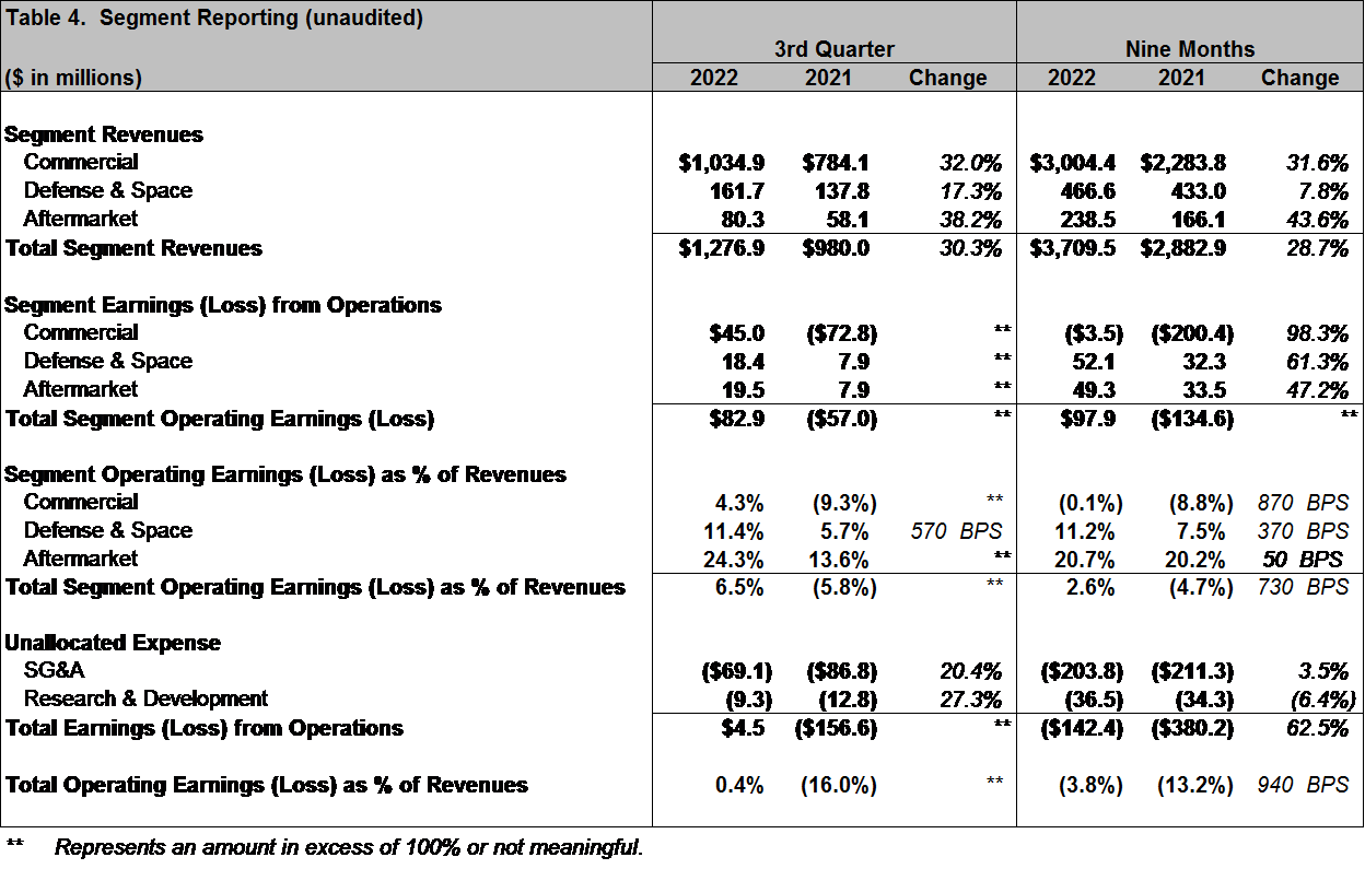 Spirit AeroSystems Reports Third Quarter 2022 Results