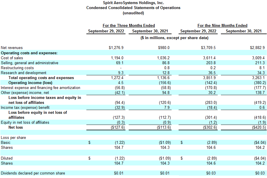 Spirit AeroSystems Reports Third Quarter 2022 Results