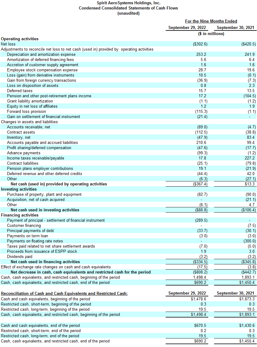 Spirit AeroSystems Reports Third Quarter 2022 Results