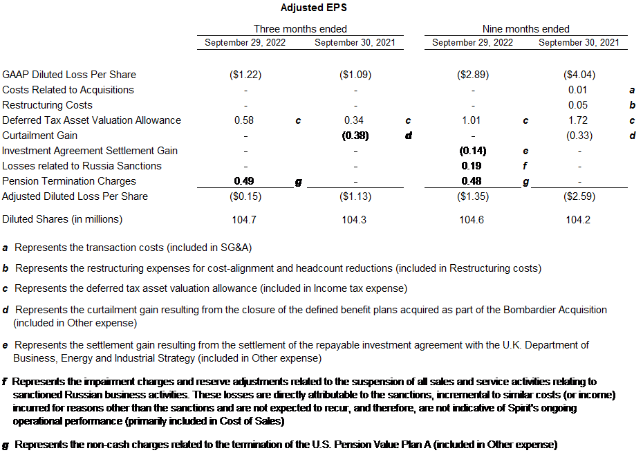 Spirit AeroSystems Reports Third Quarter 2022 Results