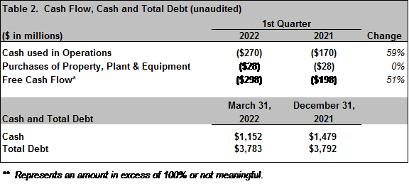 Spirit AeroSystems Reports First Quarter 2022 Results