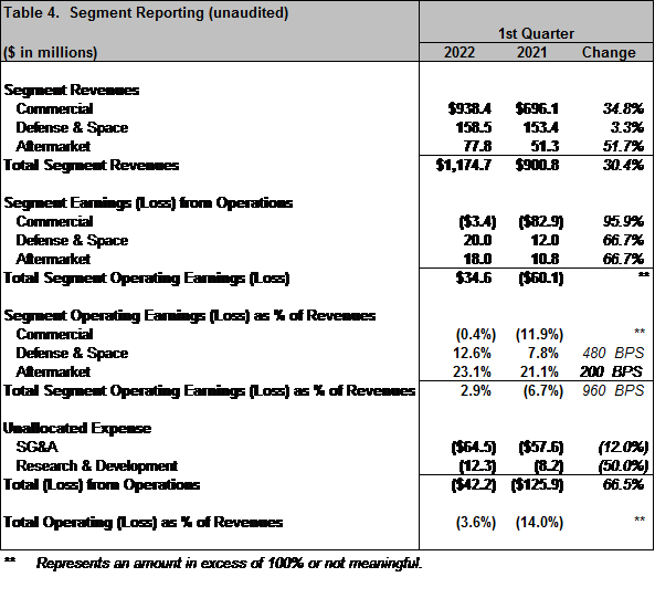 Spirit AeroSystems Reports First Quarter 2022 Results