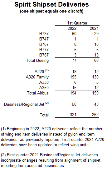 Spirit AeroSystems Reports First Quarter 2022 Results