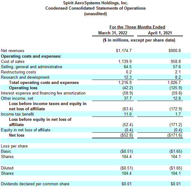Spirit AeroSystems Reports First Quarter 2022 Results
