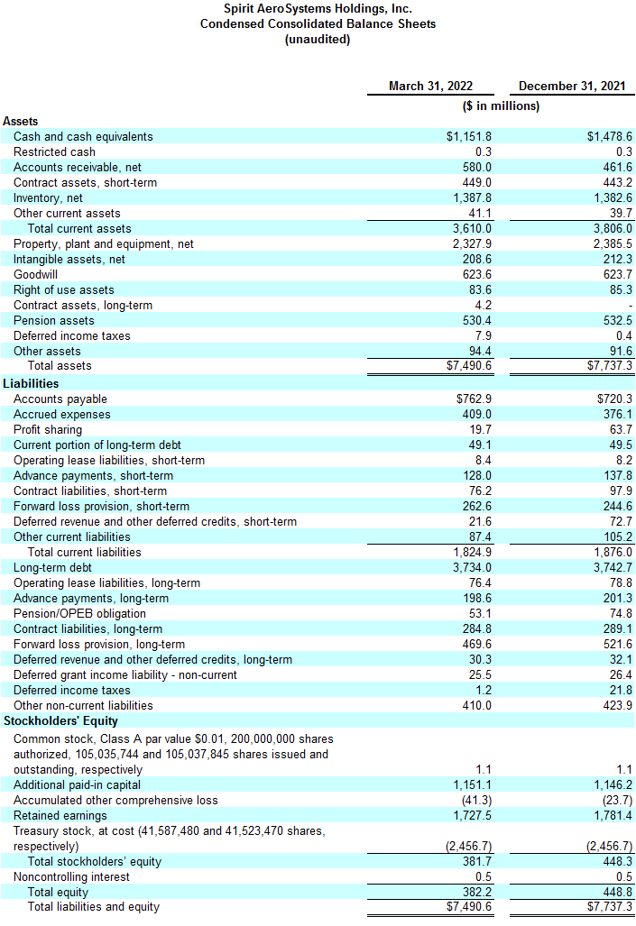 Spirit AeroSystems Reports First Quarter 2022 Results