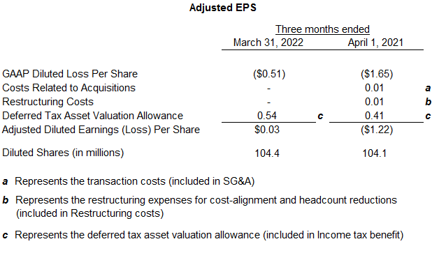 Spirit AeroSystems Reports First Quarter 2022 Results