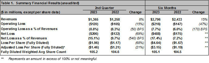 Spirit AeroSystems Reports Second Quarter 2023 Results