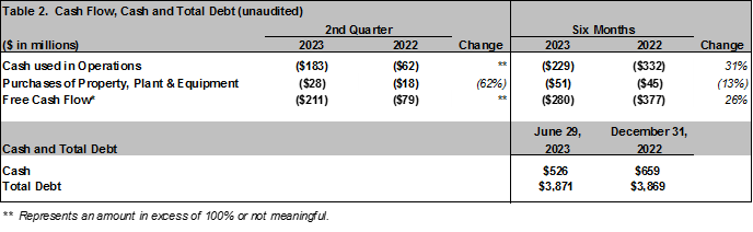 Spirit AeroSystems Reports Second Quarter 2023 Results