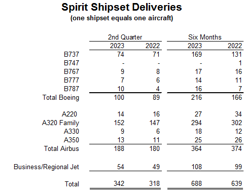 Spirit AeroSystems Reports Second Quarter 2023 Results