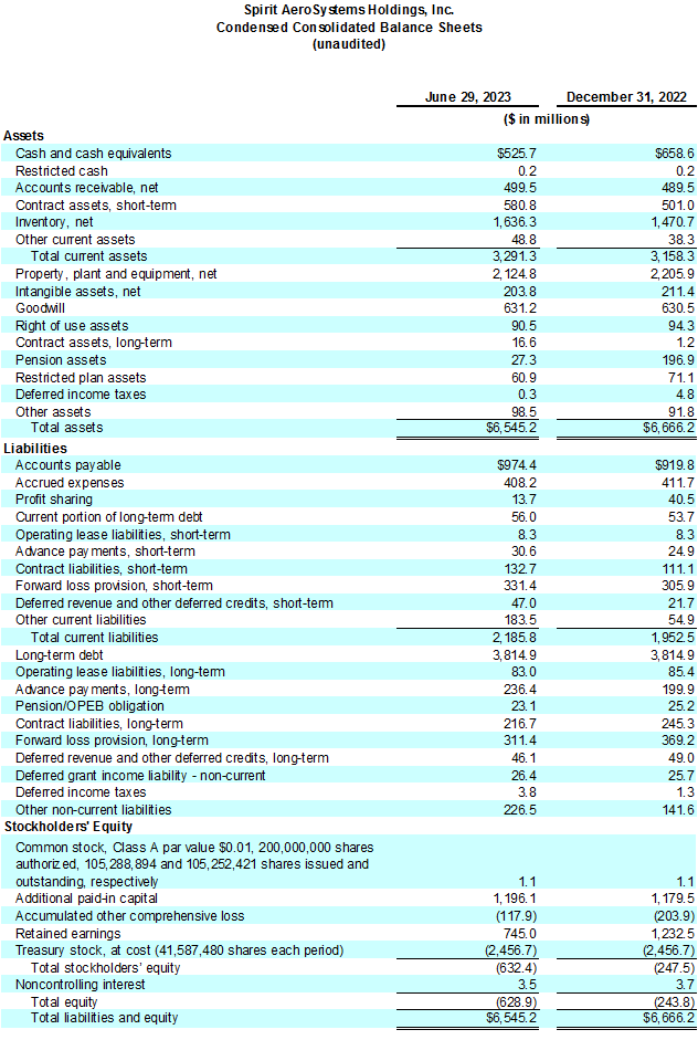 Spirit AeroSystems Reports Second Quarter 2023 Results