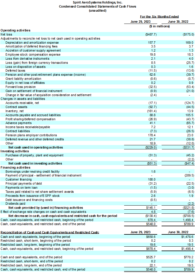 Spirit AeroSystems Reports Second Quarter 2023 Results