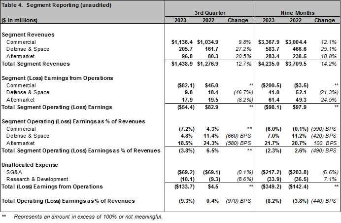 Spirit AeroSystems Reports Third Quarter 2023 Results