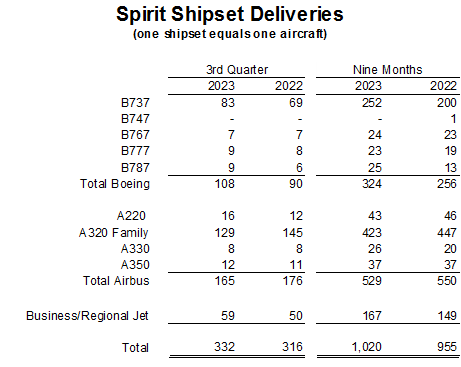 Spirit AeroSystems Reports Third Quarter 2023 Results