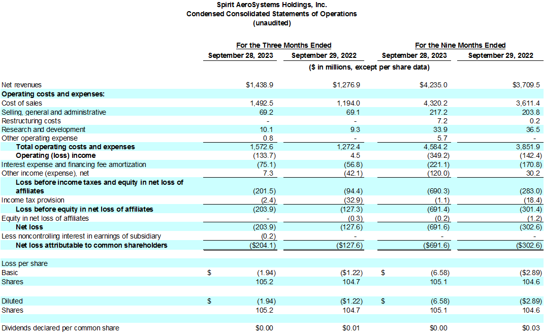 Spirit AeroSystems Reports Third Quarter 2023 Results