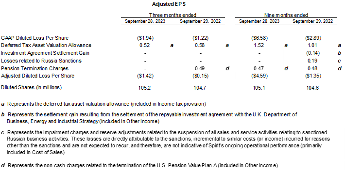 Spirit AeroSystems Reports Third Quarter 2023 Results