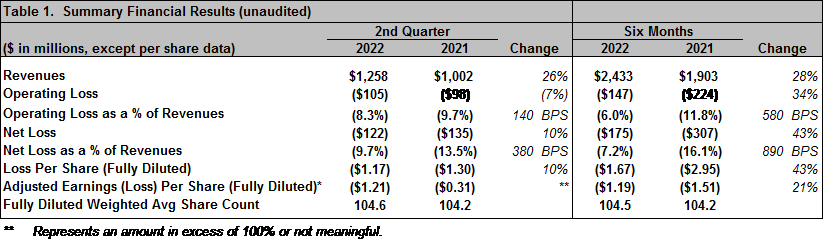 Spirit AeroSystems Reports Second Quarter 2022 Results
