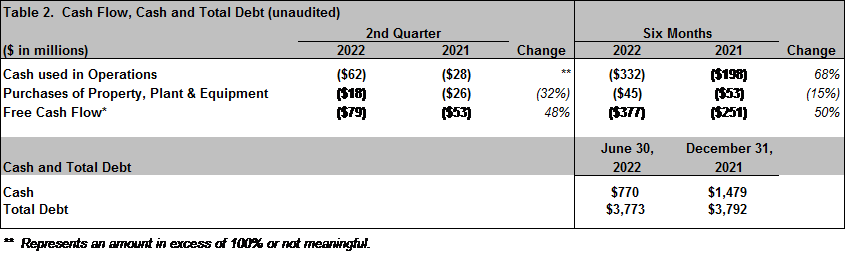 Spirit AeroSystems Reports Second Quarter 2022 Results