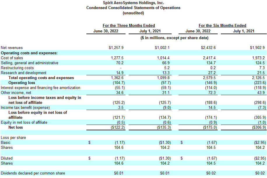 Spirit AeroSystems Reports Second Quarter 2022 Results