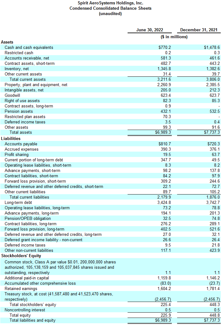 Spirit AeroSystems Reports Second Quarter 2022 Results