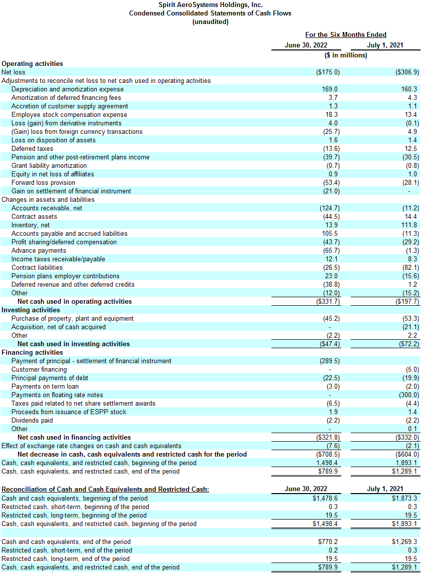 Spirit AeroSystems Reports Second Quarter 2022 Results