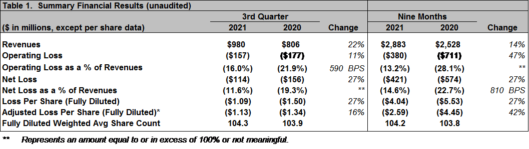 Spirit AeroSystems Reports Third Quarter 2021 Results