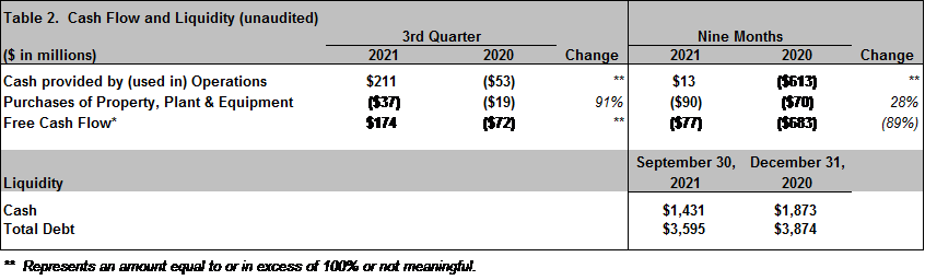 Spirit AeroSystems Reports Third Quarter 2021 Results