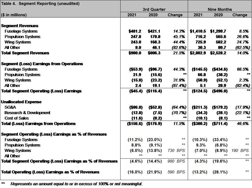 Spirit AeroSystems Reports Third Quarter 2021 Results