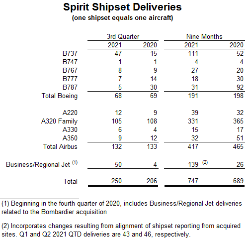 Spirit AeroSystems Reports Third Quarter 2021 Results