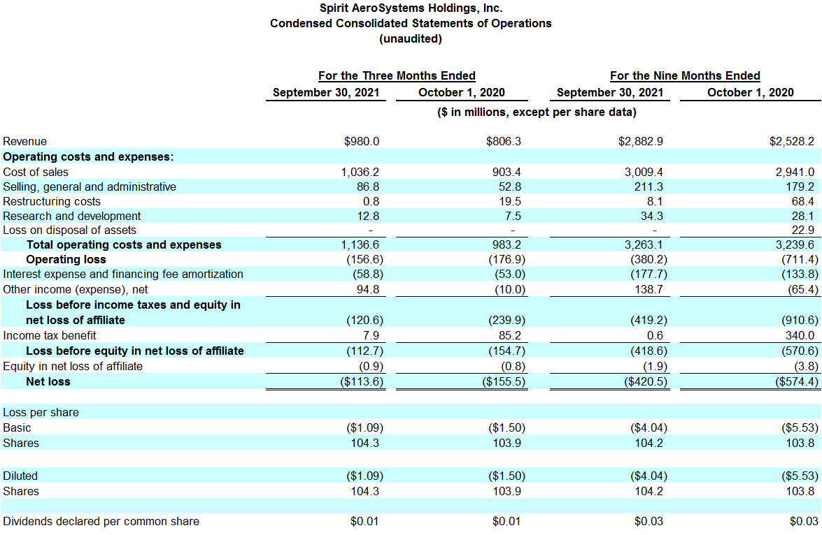Spirit AeroSystems Reports Third Quarter 2021 Results