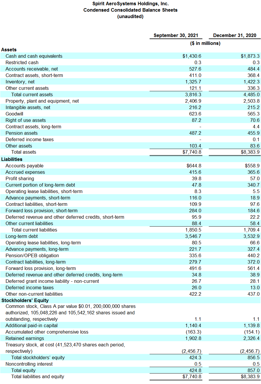 Spirit AeroSystems Reports Third Quarter 2021 Results