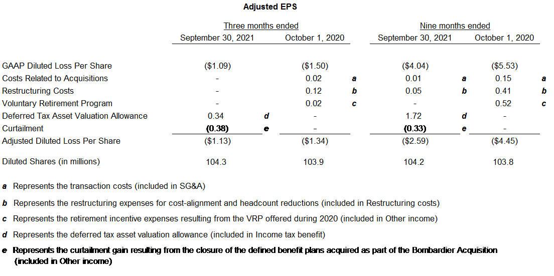 Spirit AeroSystems Reports Third Quarter 2021 Results