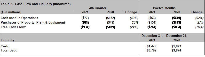 Spirit AeroSystems Reports Fourth Quarter and Full-Year 2021 Results