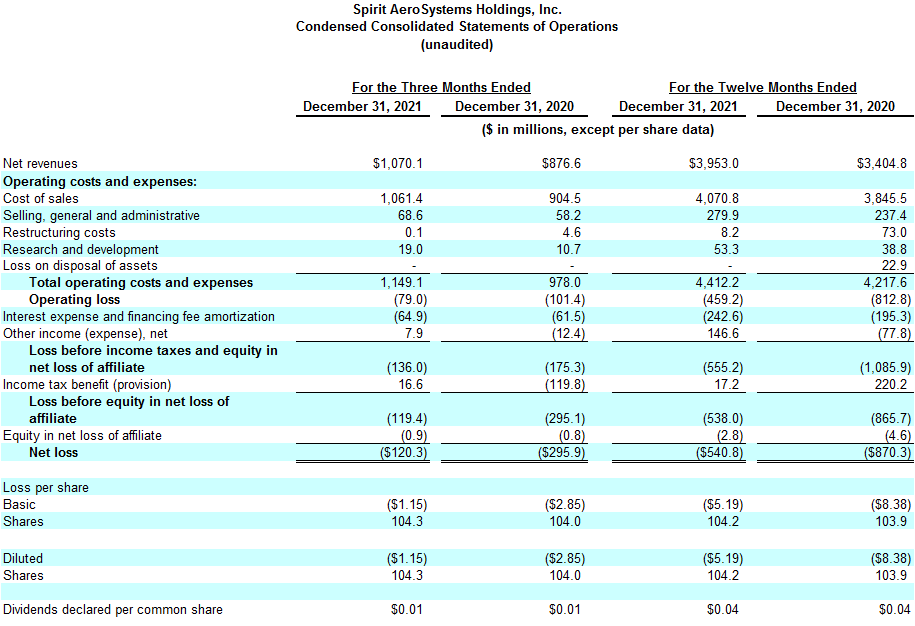 Spirit AeroSystems Reports Fourth Quarter and Full-Year 2021 Results