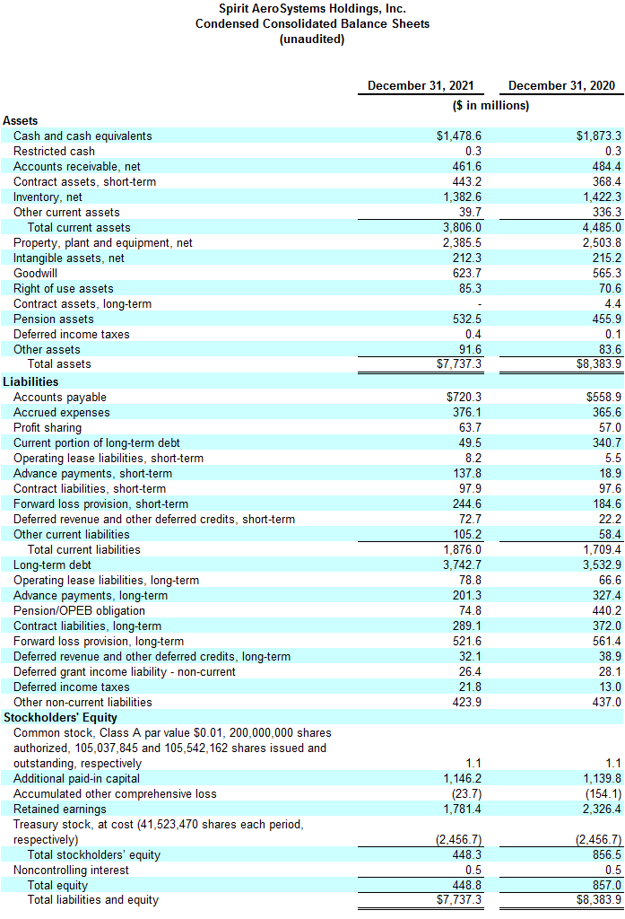 Spirit AeroSystems Reports Fourth Quarter and Full-Year 2021 Results