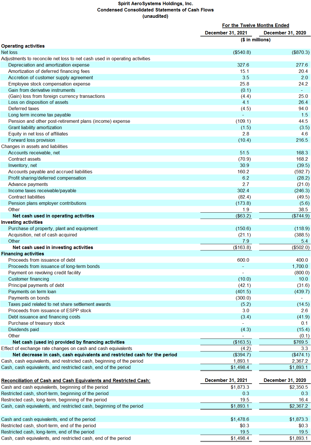 Spirit AeroSystems Reports Fourth Quarter and Full-Year 2021 Results