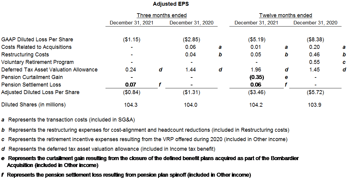 Spirit AeroSystems Reports Fourth Quarter and Full-Year 2021 Results