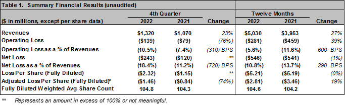 Spirit AeroSystems Reports Fourth Quarter and Full-Year 2022 Results