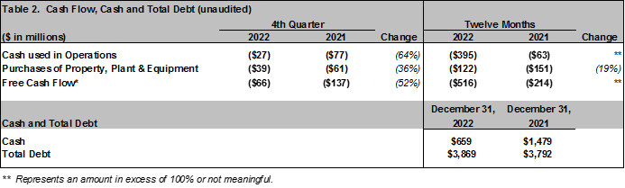 Spirit AeroSystems Reports Fourth Quarter and Full-Year 2022 Results