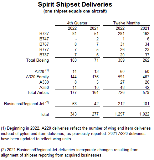 Spirit AeroSystems Reports Fourth Quarter and Full-Year 2022 Results