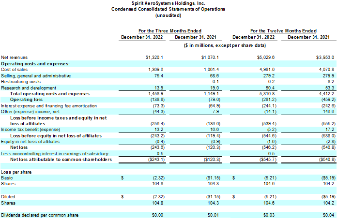 Spirit AeroSystems Reports Fourth Quarter and Full-Year 2022 Results