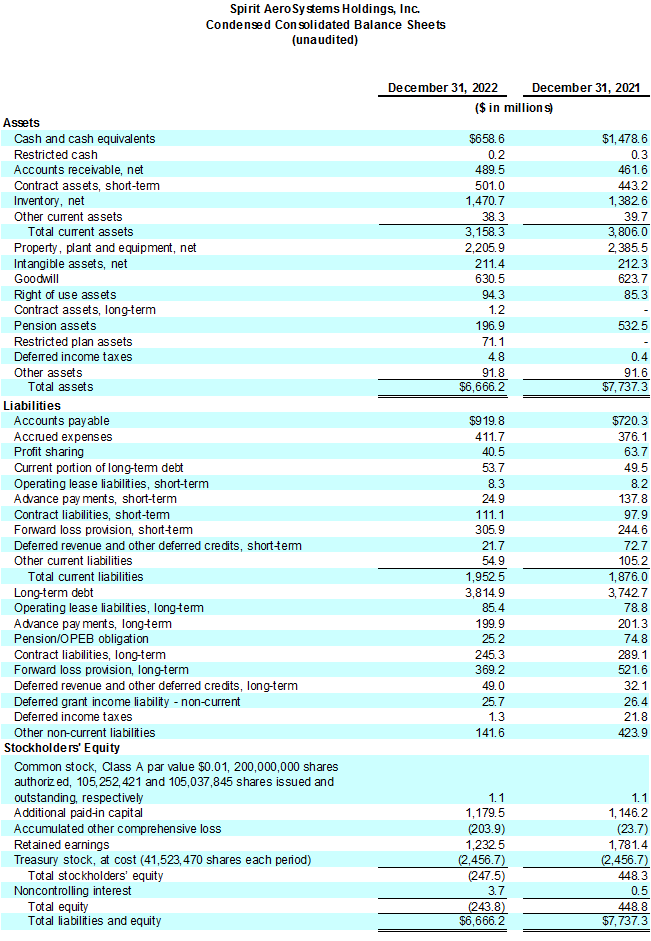 Spirit AeroSystems Reports Fourth Quarter and Full-Year 2022 Results