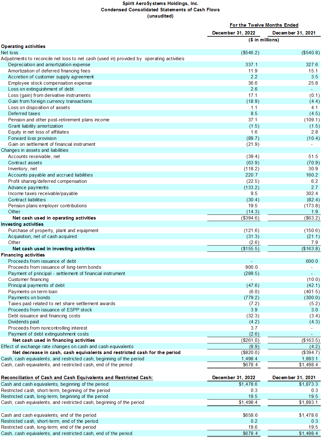 Spirit AeroSystems Reports Fourth Quarter and Full-Year 2022 Results